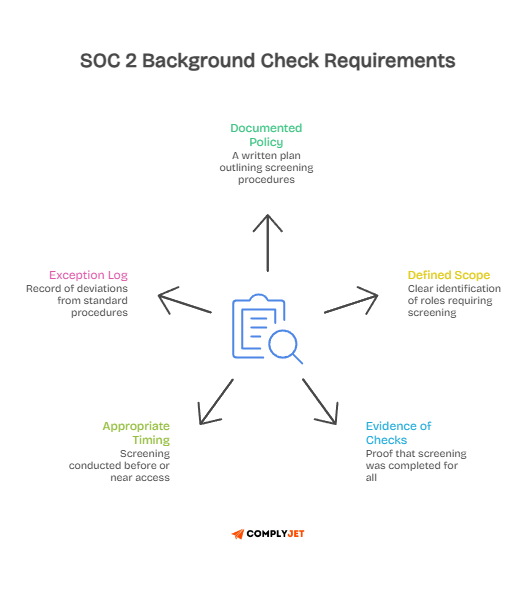A flowchart explaining the 5 core SOC 2 background check requirements