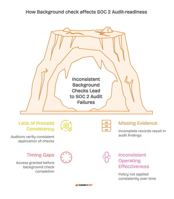 An illustration of how SOC 2 background check affects SOC 2 audit-readiness