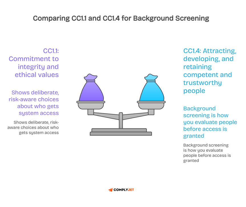 An image of balance scale comparing CC1.1 integrity and CC1.4 workforce screening criteria for background screening