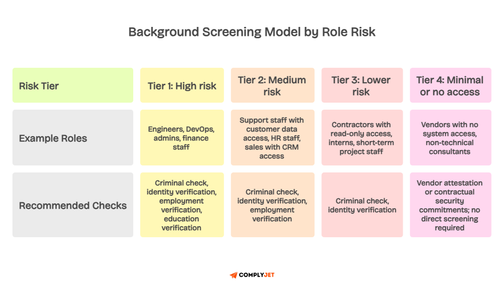Flowchart of role-risk tiers mapping example roles to recommended checks, from high-risk engineers to vendors with no access