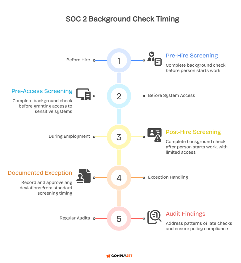 Timeline flowchart showing background check timing: pre-hire, pre-access, post-hire, documented exceptions, and audit findings