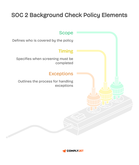 Diagram of background check policy elements: scope, timing, and exception handling for audit readiness