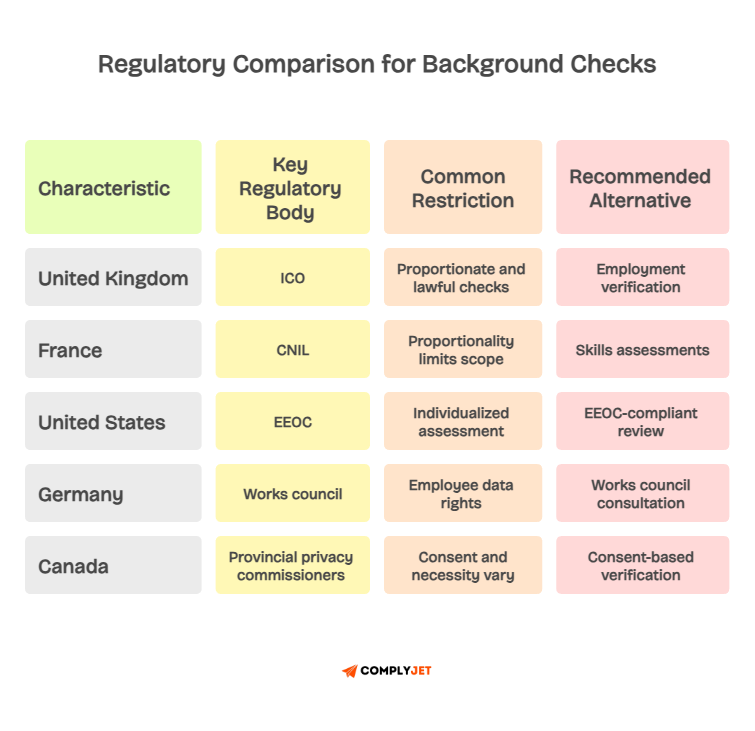 Table comparing background check restrictions and alternatives across UK, France, US, Germany, and Canada