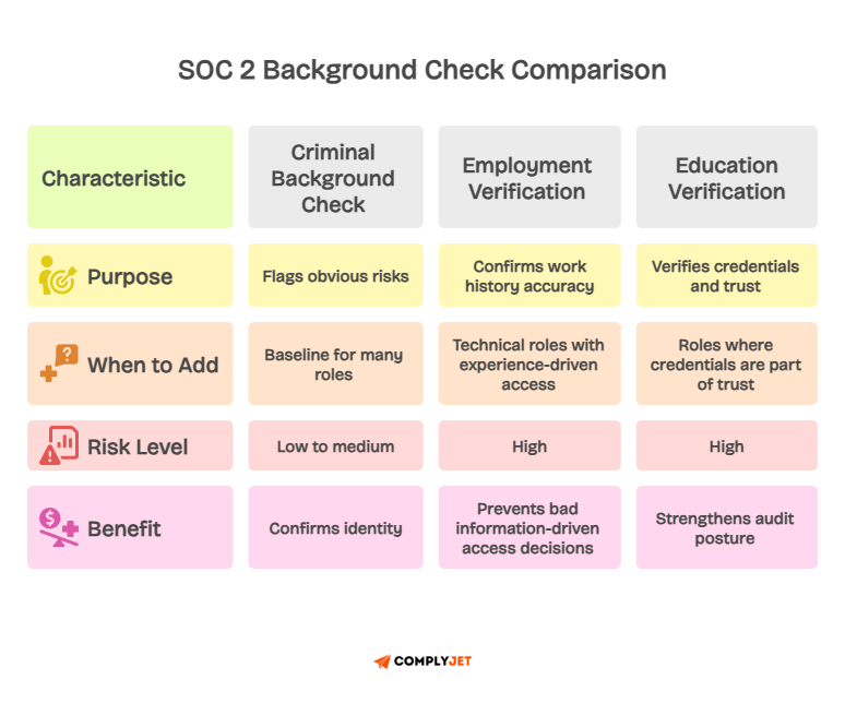 An image of matrix comparing criminal check, employment verification, and education verification for hiring risk in SOC 2 background check