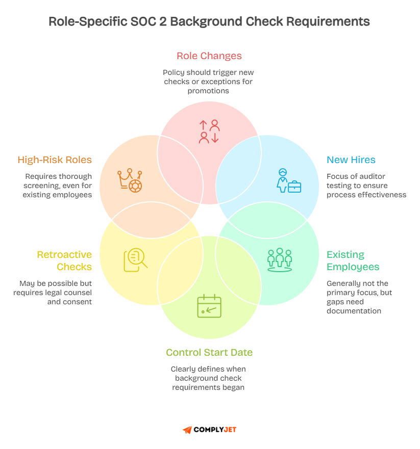 An illustration of role-specific SOC 2 background check requirements