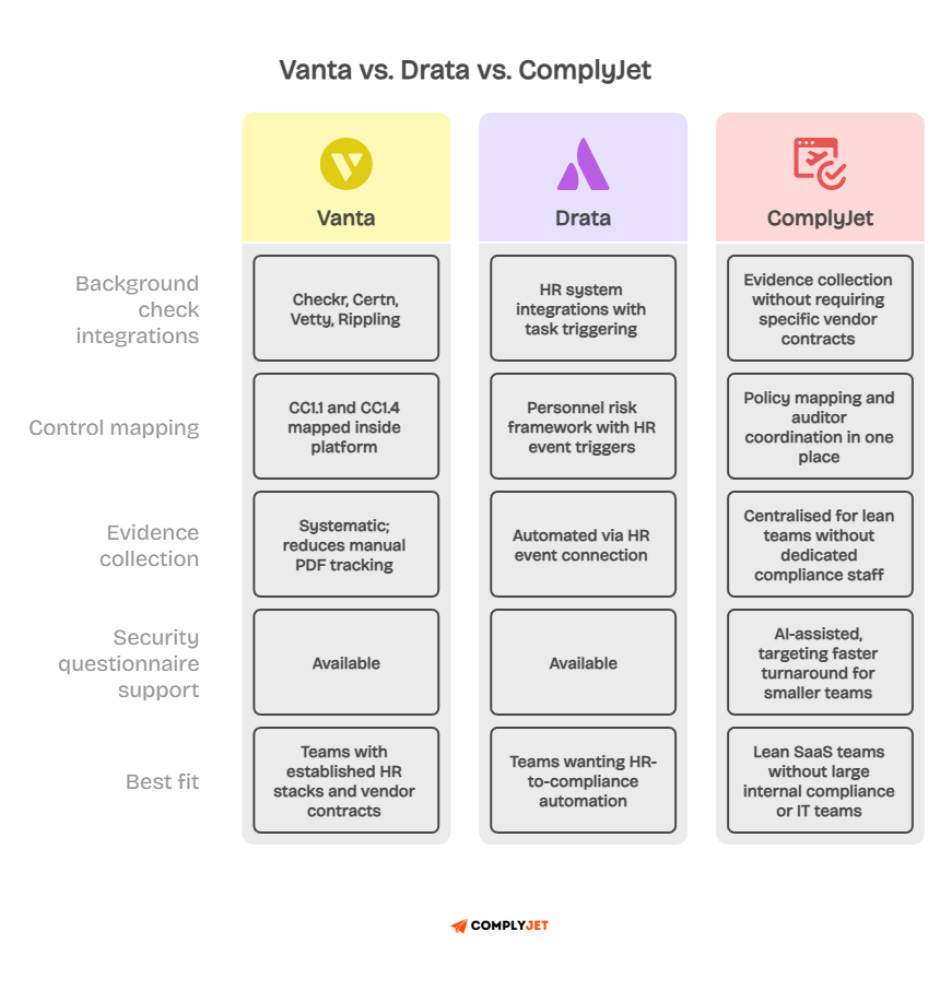 Comparison flowchart of Vanta, Drata, and ComplyJet on integrations, control mapping, evidence collection, and best-fit teams