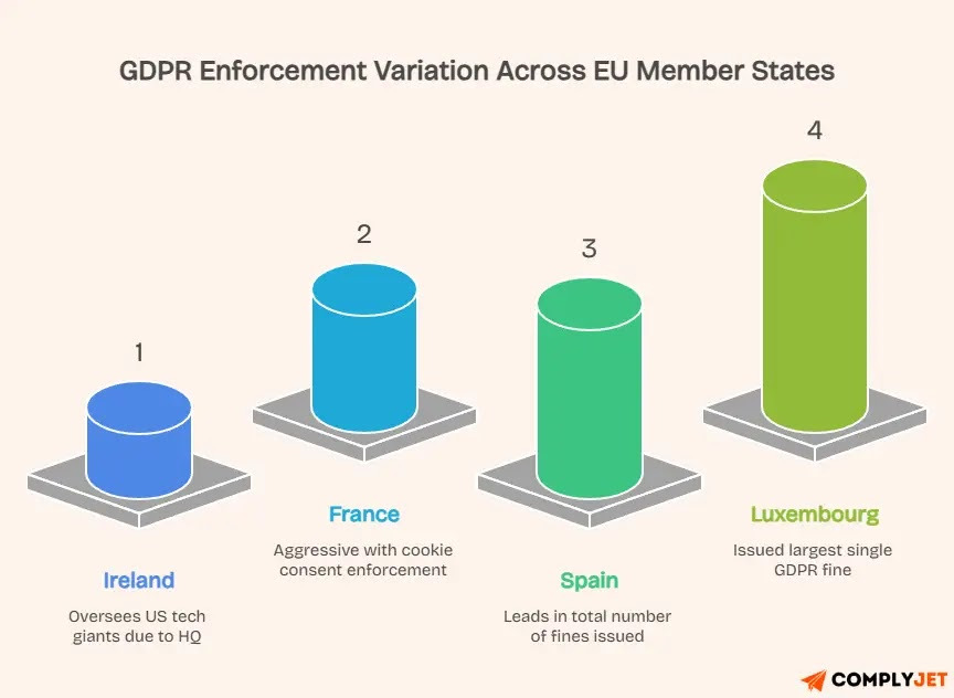 Image describing how various countries enforces GDPR