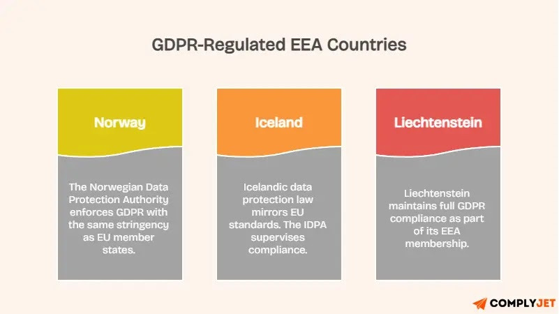 Image describing three EEA countries regulated by GDPR