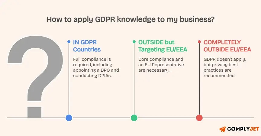 Actionable guidance on applying GDPR knowledge to businesses