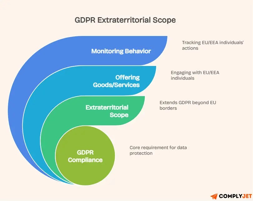 Visual Depiction of indirect application GDPR