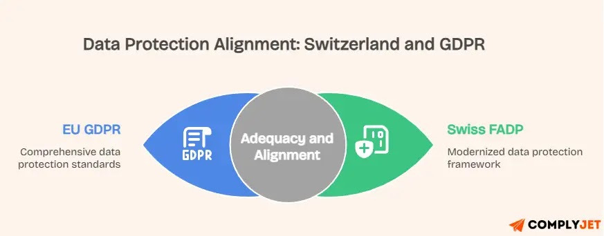 Image showing data protection alignment between Switzerland FADP and EU GDPR