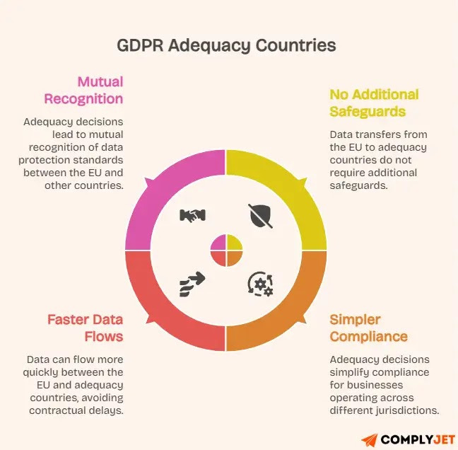 Image describing key considerations for GDPR Adequacy Countries 