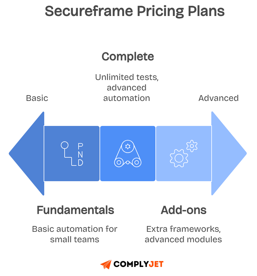Secureframe pricing plans defined including Fundamentals and Complete plans