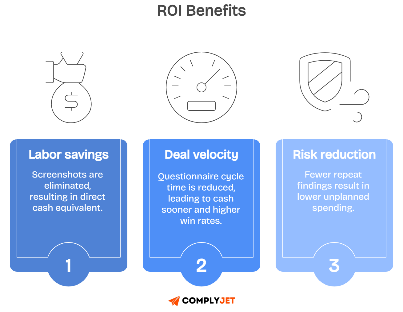 Secureframe pricing analysis and ROI benefits for SOC 2, HIPAA and more 