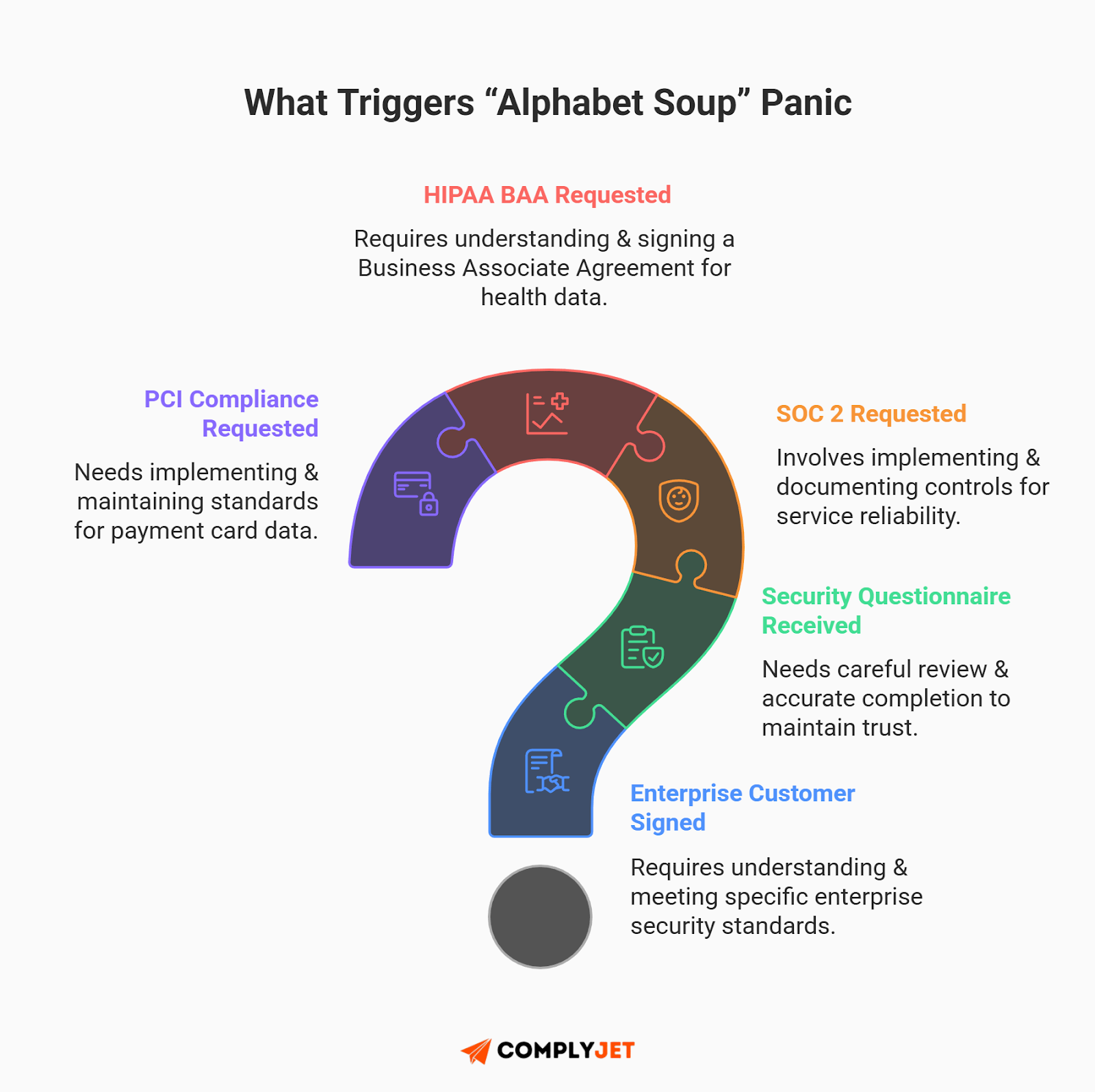 This is a visual explaining common triggers for compliance panic, including HIPAA BAA requests, PCI compliance, SOC 2 demands, and enterprise security questionnaires. (Source: ComplyJet)