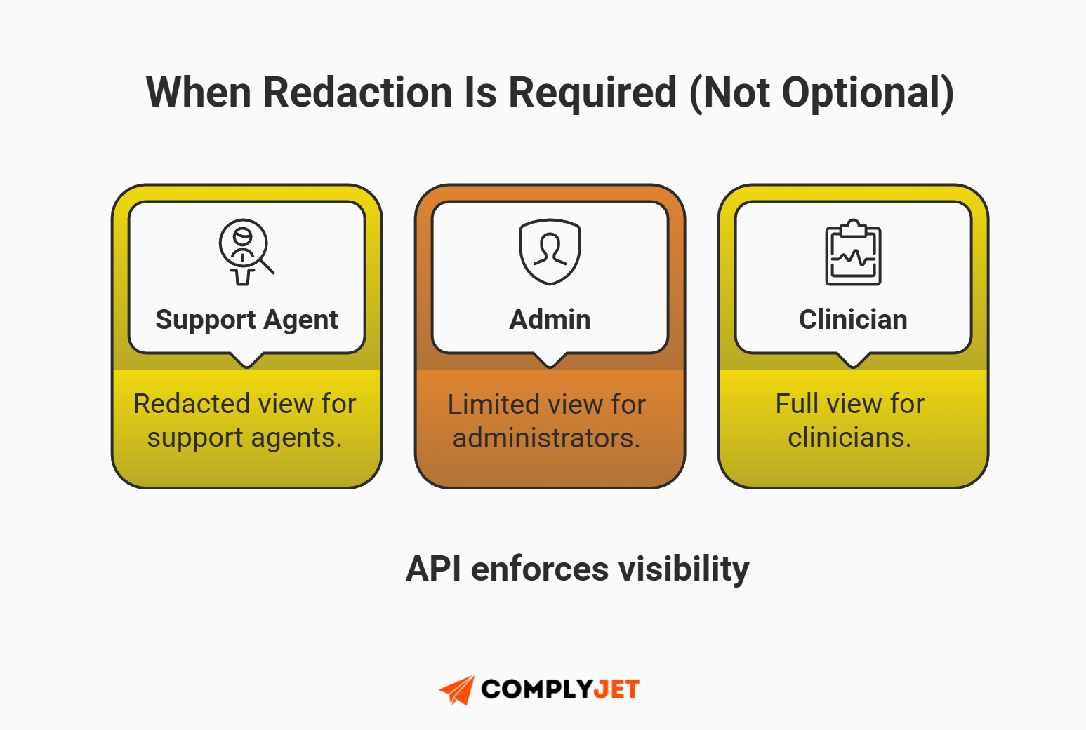 This is a visual diagram showing role-based redaction requirements for support agents, admins, and clinicians when handling sensitive data in SaaS systems. (Source: ComplyJet)