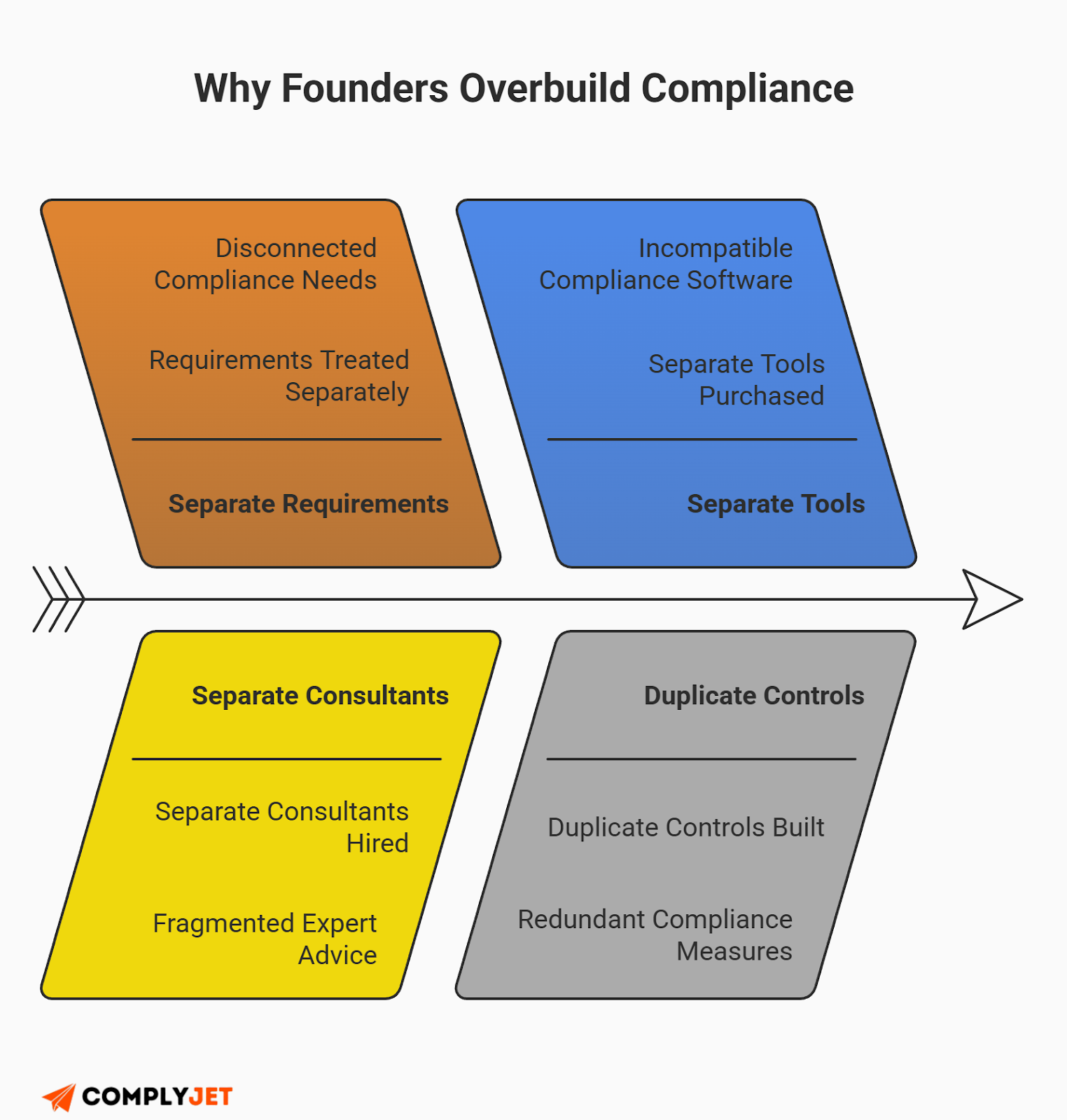 This is a visual explanation of why SaaS founders overbuild compliance by using separate consultants, tools, and duplicate controls instead of unified frameworks. (Source: ComplyJet)