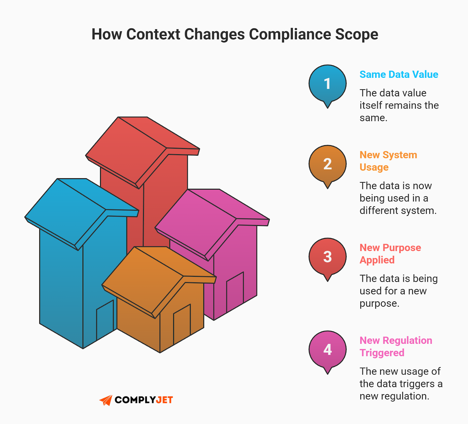 This is a visual showing how changes in system usage, purpose, or regulation can alter compliance scope even when the data itself stays the same. (Source: ComplyJet)