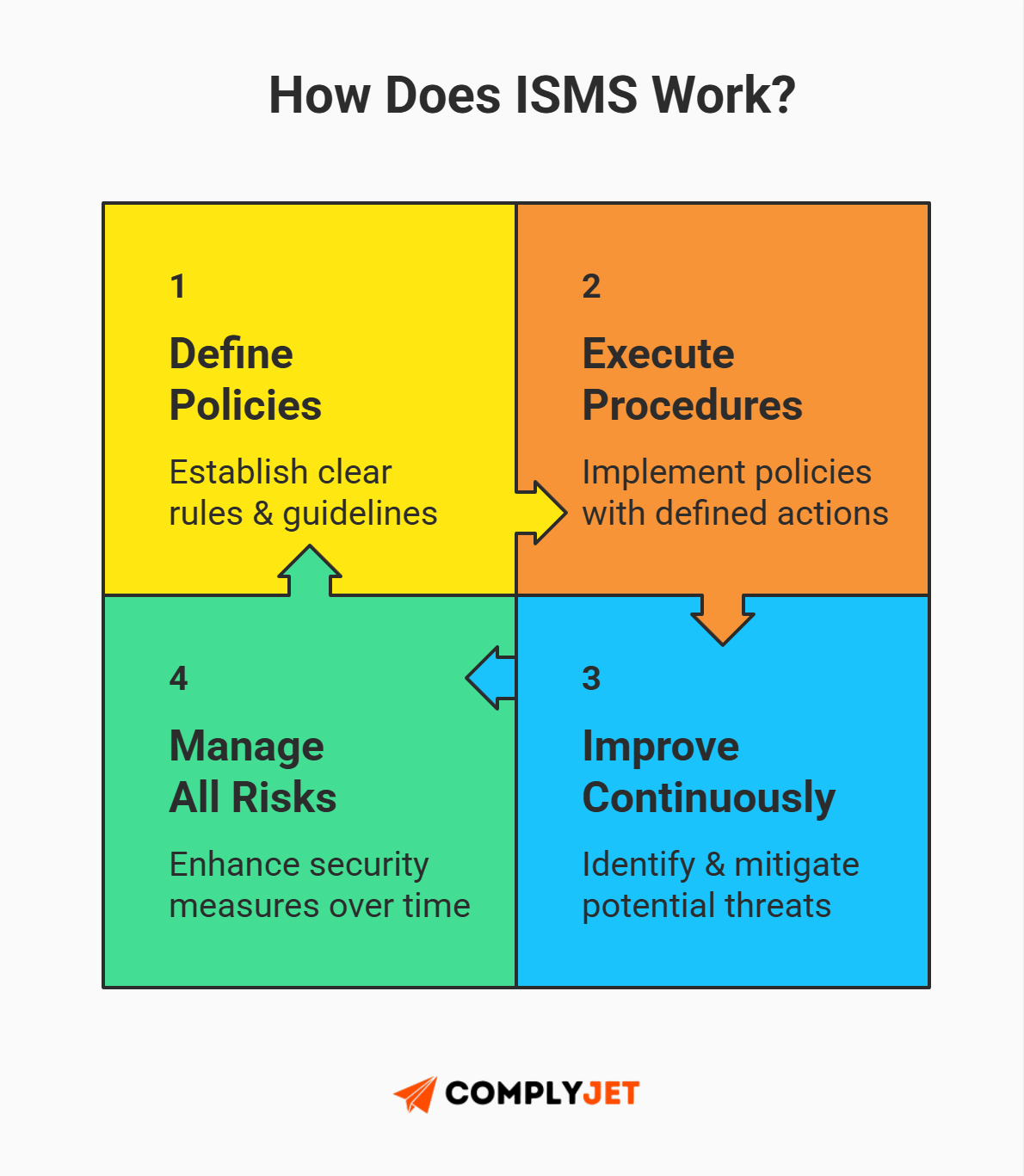 This is an infographic explaining how an ISMS works through defining policies, executing procedures, continuous improvement, and managing risks under ISO 27001. (Source: ComplyJet)