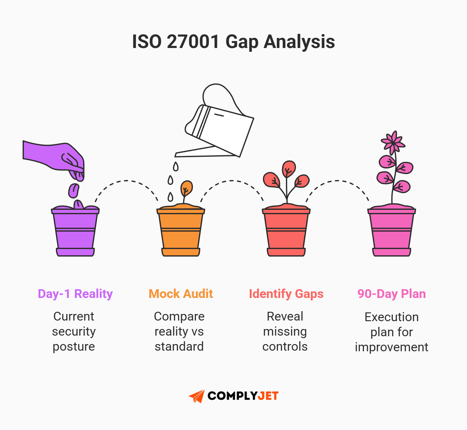 This is an infographic illustrating the ISO 27001 gap analysis journey from current state to a 90-day improvement plan. (Source: ComplyJet)