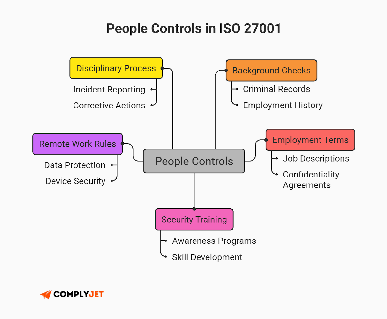 This is an infographic outlining people-related controls in ISO 27001, including training, background checks, and disciplinary processes. (Source: ComplyJet)