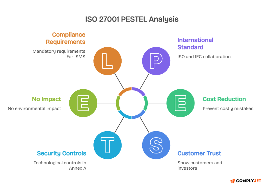ISO 27001 PESTEL analysis highlighting compliance requirements, international standards, cost reduction, and customer trust
