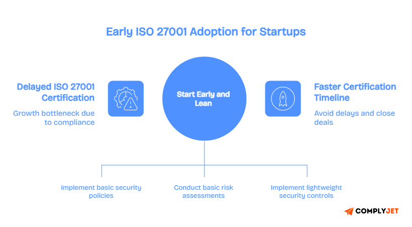 Benefits of early ISO 27001 adoption for startups including faster certification, reduced delays, and better deal readiness
