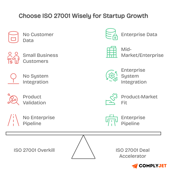 Comparison showing when ISO 27001 is unnecessary versus when it becomes a deal accelerator for startups handling enterprise data