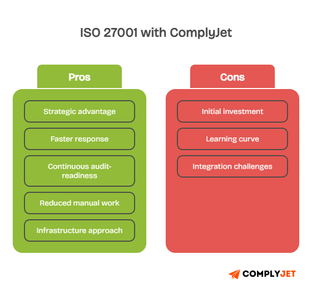 ISO 27001 with ComplyJet pros and cons comparison showing benefits like faster response, reduced manual work, and challenges like initial investment