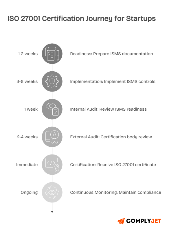 ISO 27001 certification journey for startups covering readiness, implementation, internal audit, external audit, and continuous monitoring stages