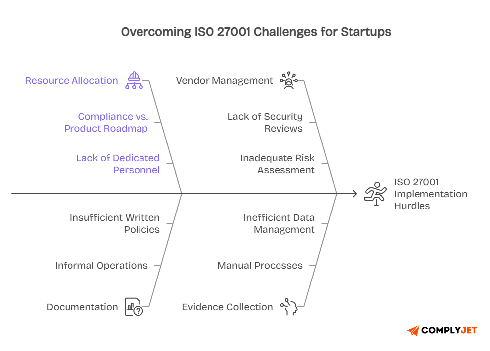 Common ISO 27001 implementation challenges for startups including resource allocation, vendor management, documentation gaps, and manual processes