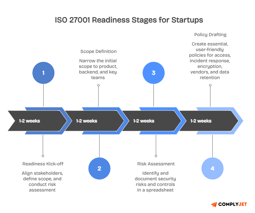 ISO 27001 readiness stages for startups including scope definition, risk assessment, policy drafting, and initial setup timeline