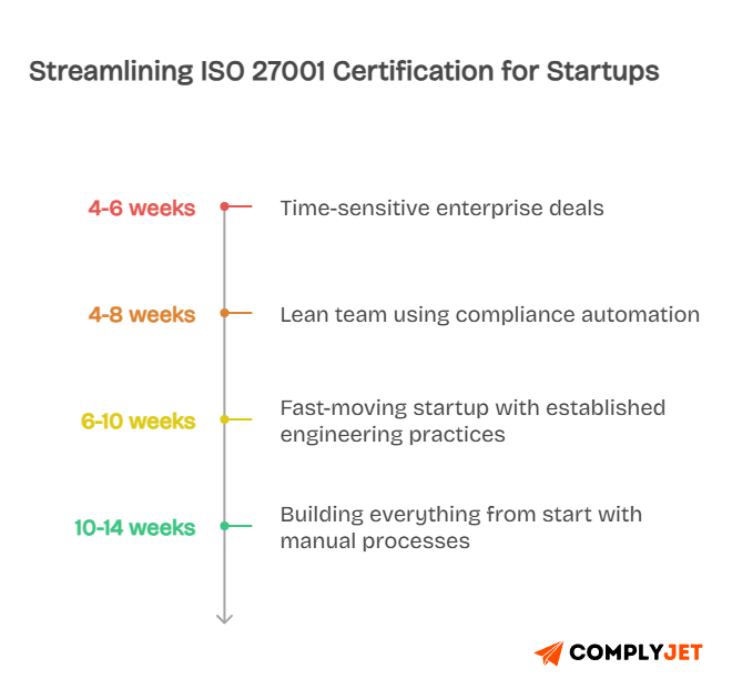 ISO 27001 certification timeline for startups showing durations from 4 to 14 weeks based on team size and implementation approach