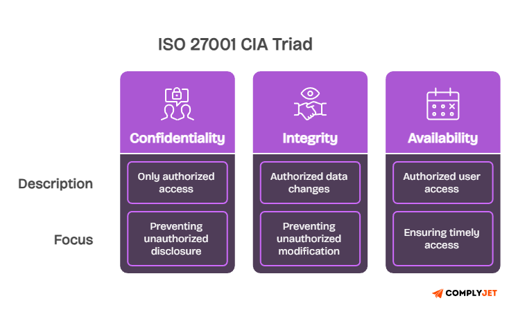 ISO 27001 CIA triad diagram showing confidentiality, integrity, and availability with security focus areas