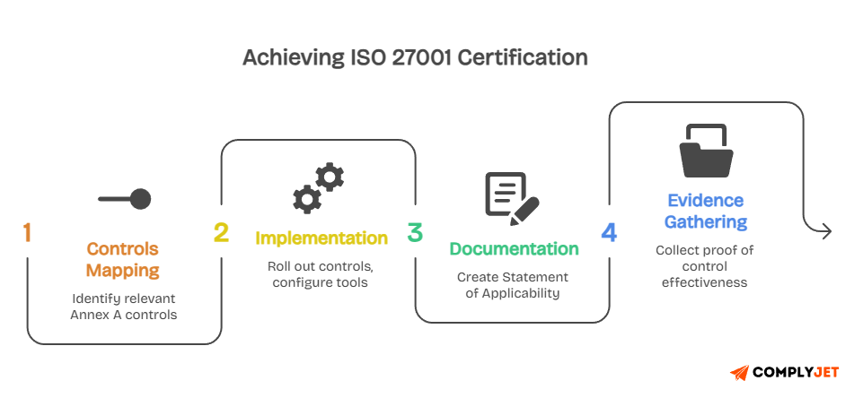 Steps to achieve ISO 27001 certification including control mapping, implementation, documentation, and evidence gathering