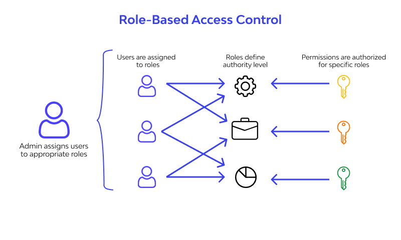 RBAC diagram showing admin assigning users to roles, defining authority, and controlling permissions for security.