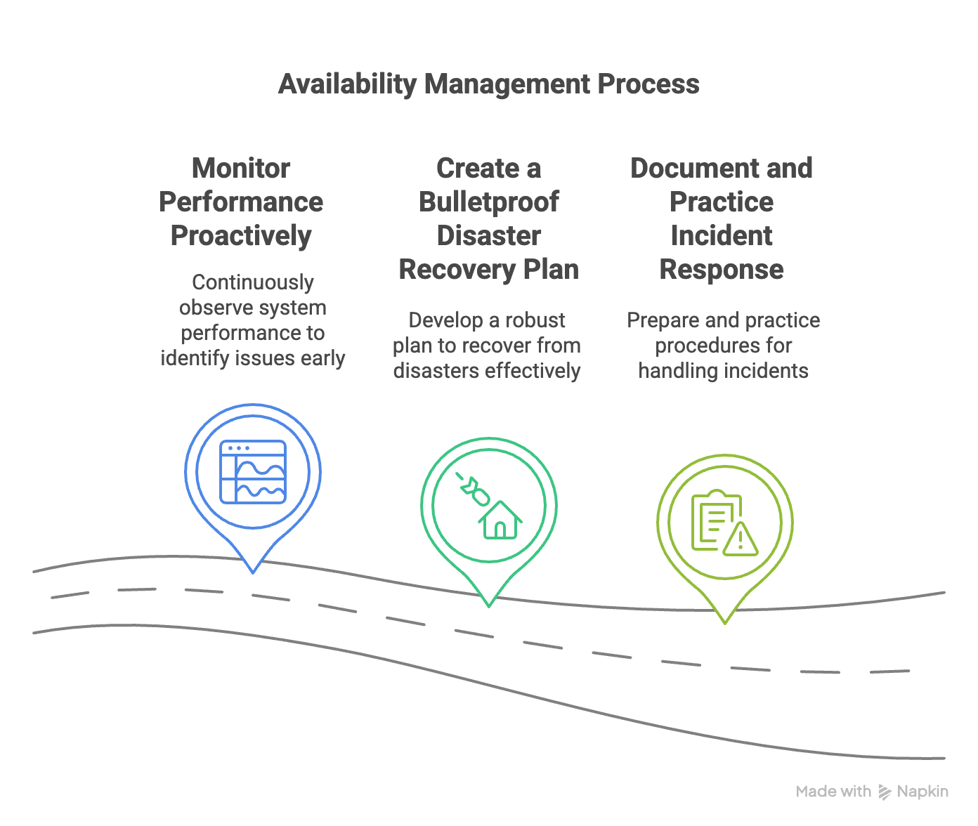 Infographic on availability management with proactive monitoring, disaster recovery, and incident response planning.