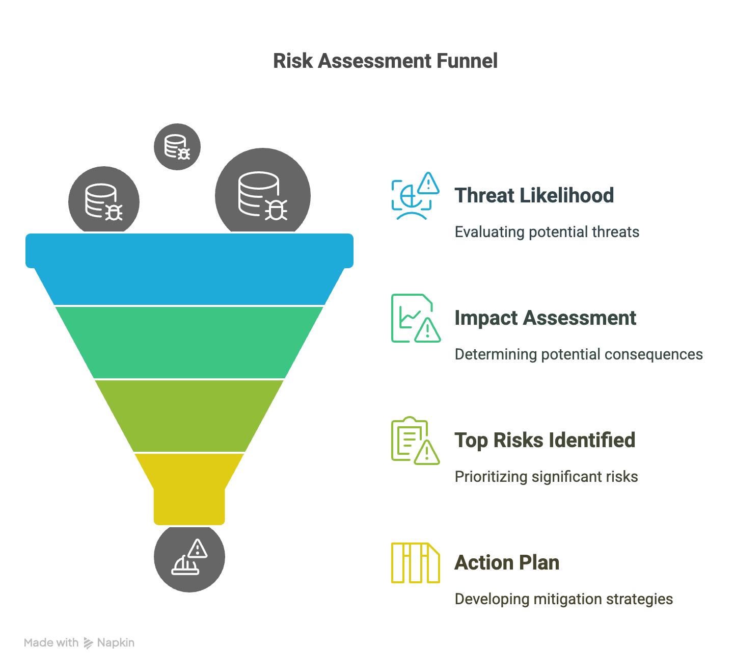 SOC 2 risk assessment funnel image showing threat likelihood, impact assessment, risk priorities, and action plan.