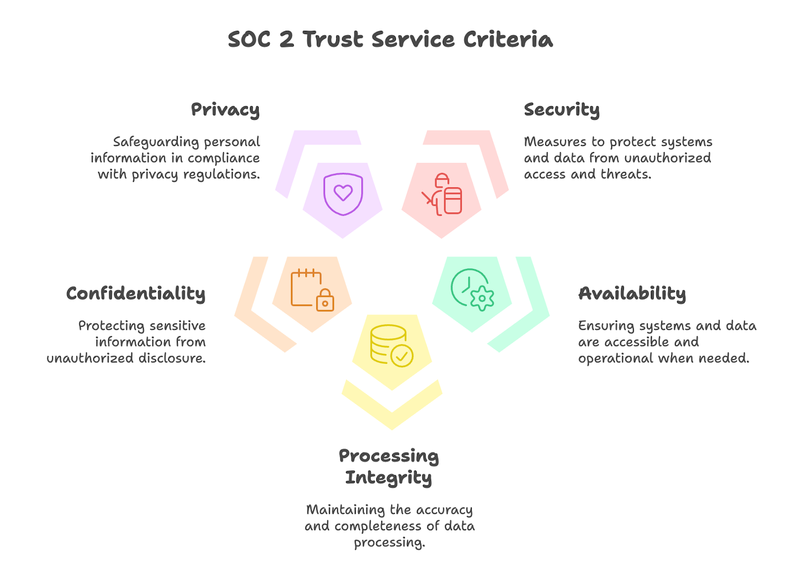 SOC 2 Trust Service Criteria infographic showing privacy, security, confidentiality, availability, and integrity pillars.