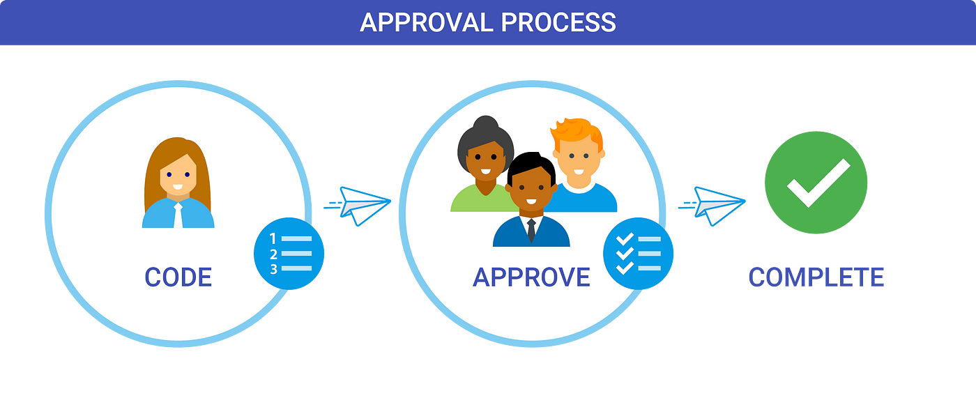SOC 2 approval process diagram with code, approval team, and completion checkmark for compliance workflow.