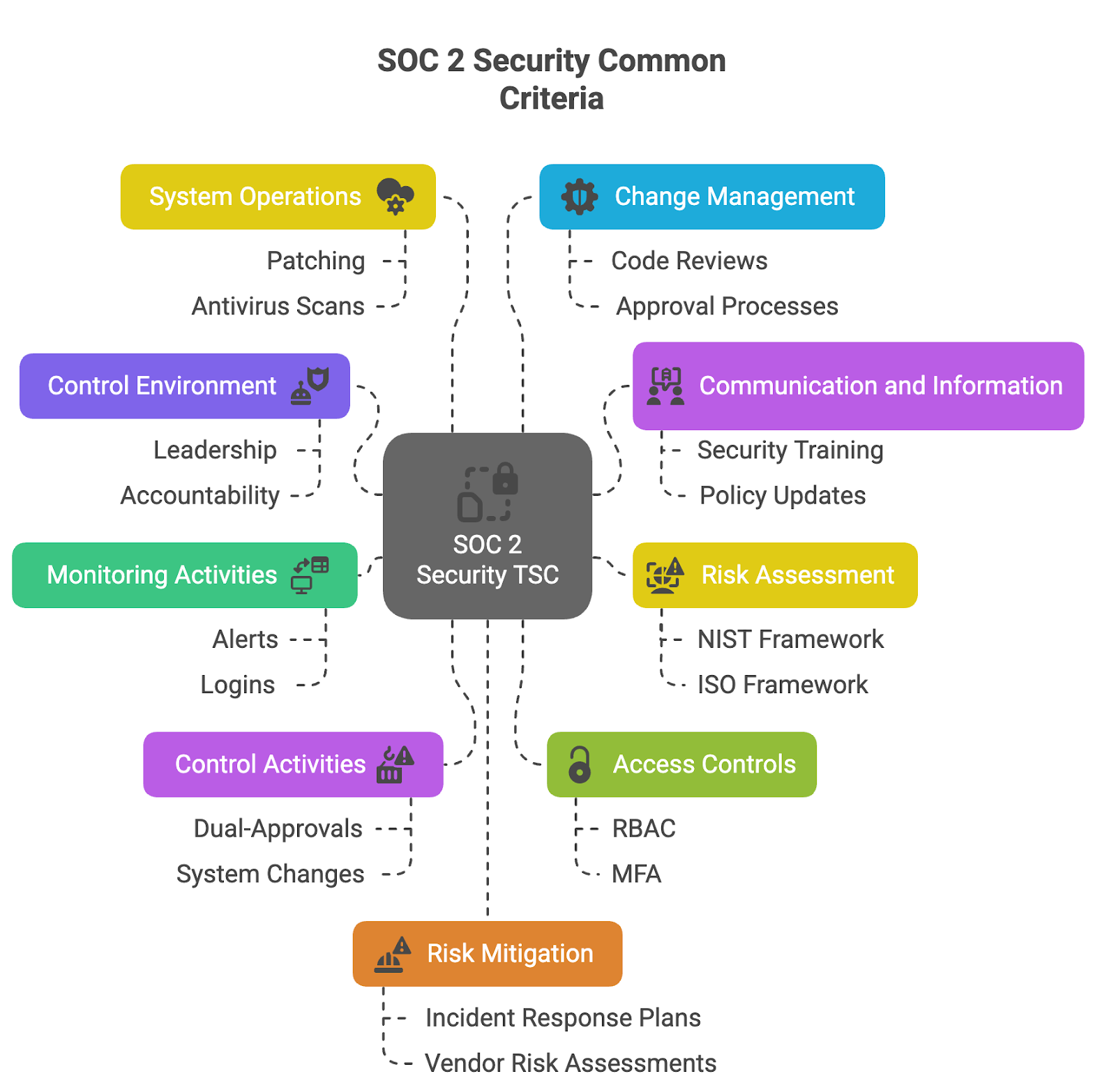 SOC 2 Security Common Criteria visual with system operations, risk assessment, monitoring, and compliance controls.