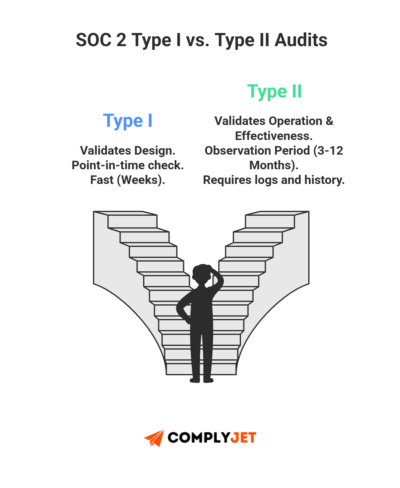 This is a visual comparing SOC 2 Type I and Type II audits in terms of time, scope, control design, and testing. (source: ComplyJet)