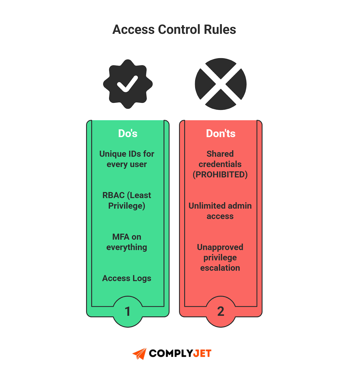 This is a visual showing SOC 2 access control do's and don'ts, including unique IDs, MFA, RBAC, and the prohibition of shared accounts. (source: ComplyJet)