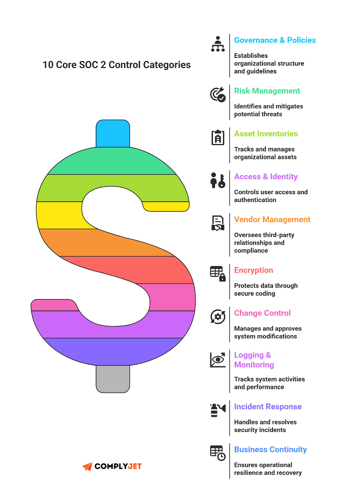 This is an infographic listing the 10 core SOC 2 control categories including governance, access, encryption, change management, and incident response. (Source: ComplyJet)