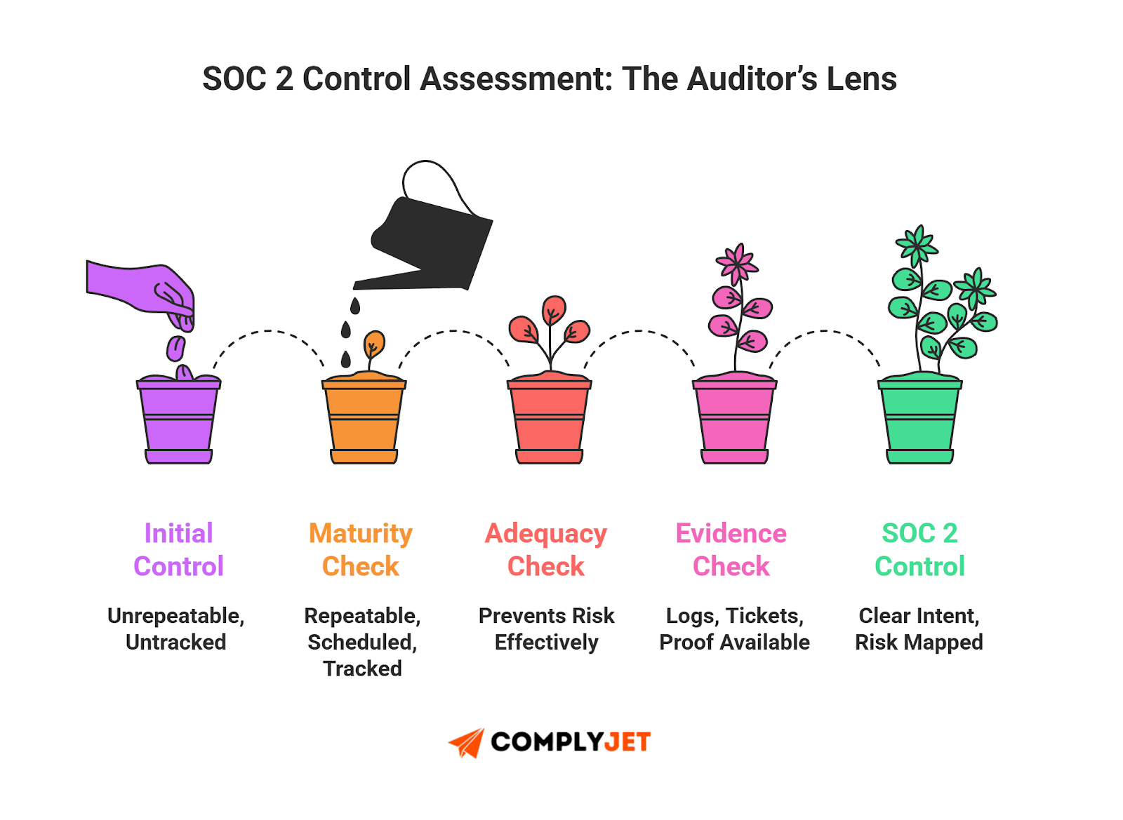 This is a diagram showing how auditors evaluate SOC 2 controls from design to operating effectiveness. (source: ComplyJet)