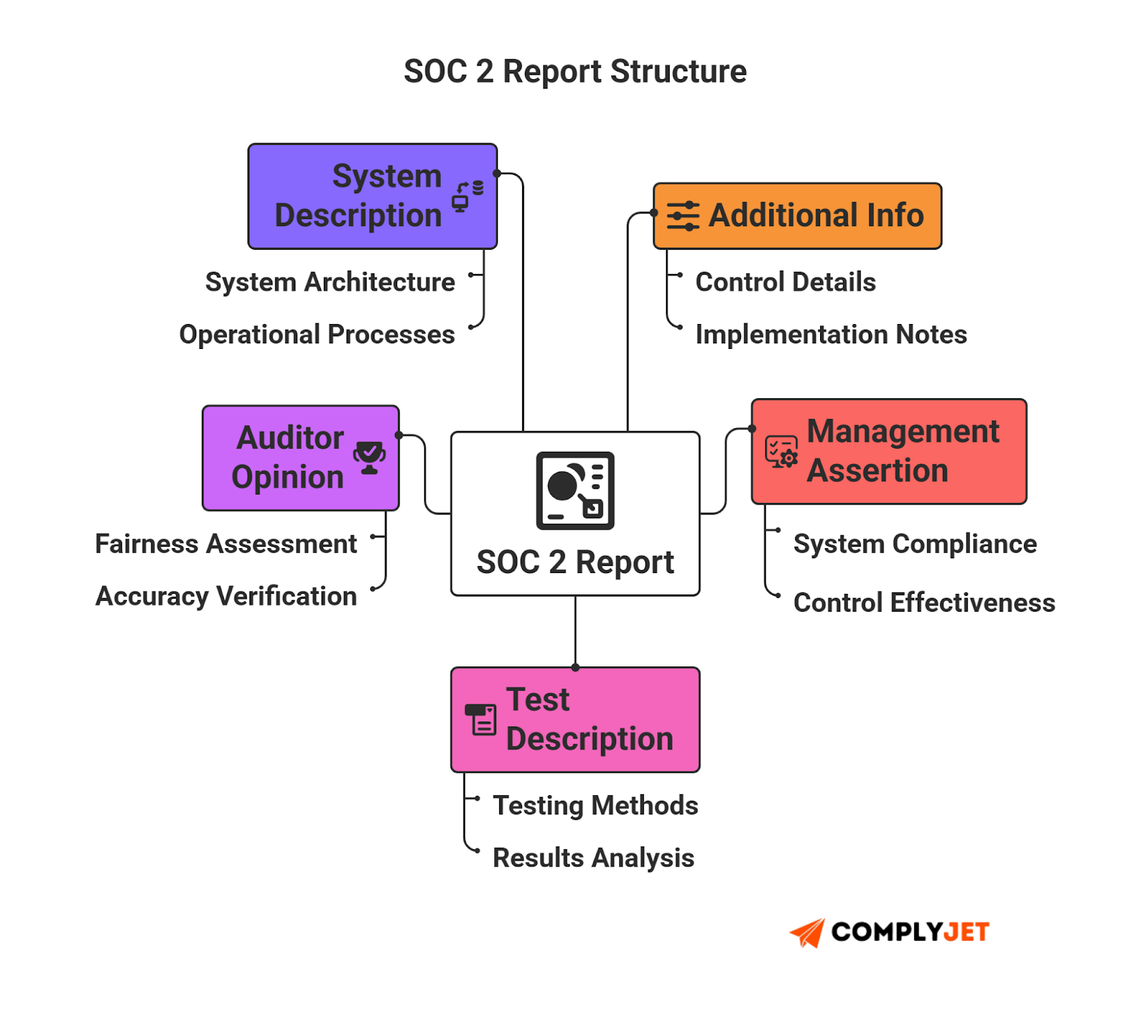 This is an infographic describing SOC 2 report components including management assertion, system description, testing procedures, and opinion letter (source: ComplyJet).