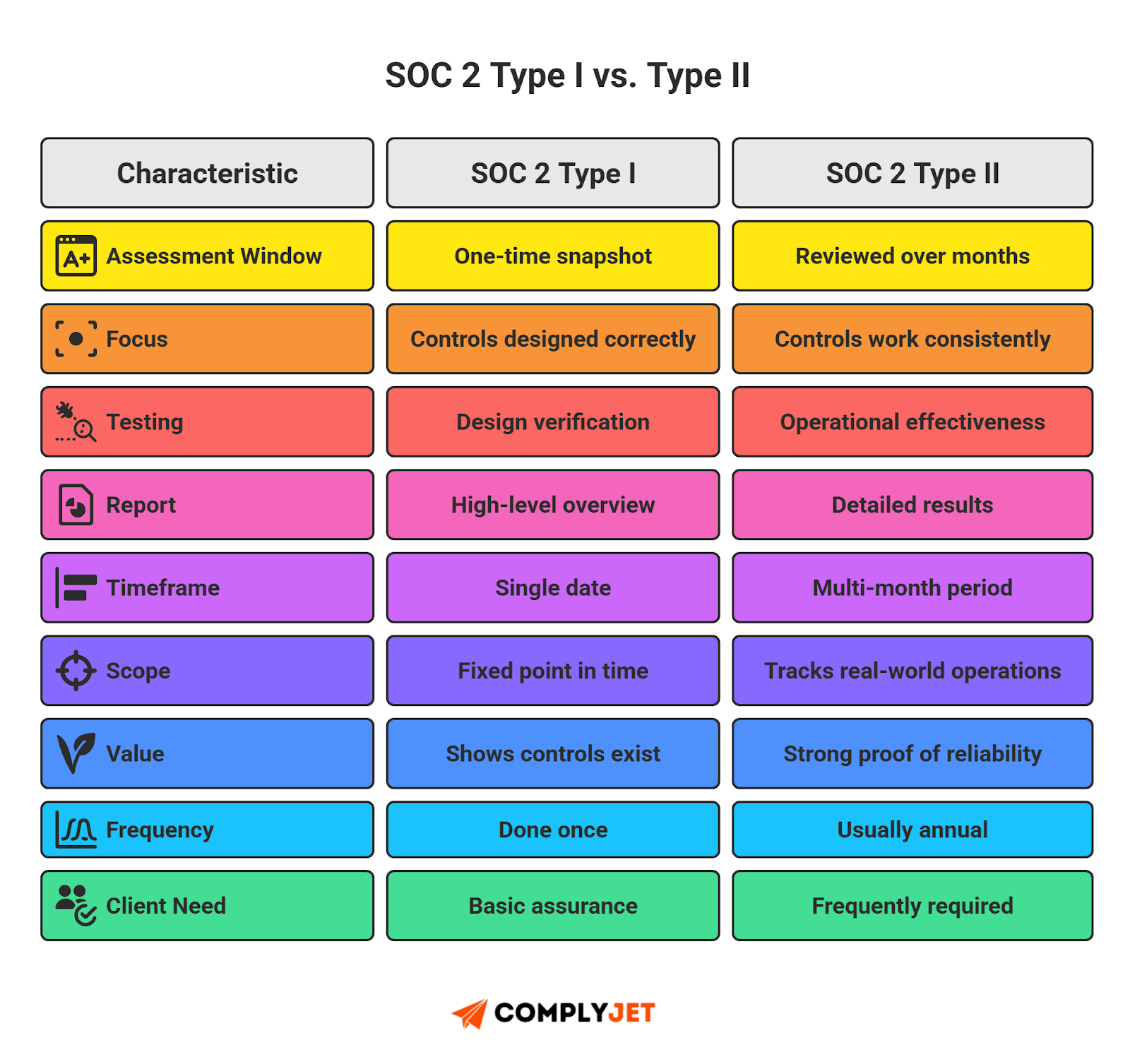 This is a comparison chart explaining the difference between SOC 2 Type I and Type II audits, including scope, timing, and testing (source: ComplyJet).
