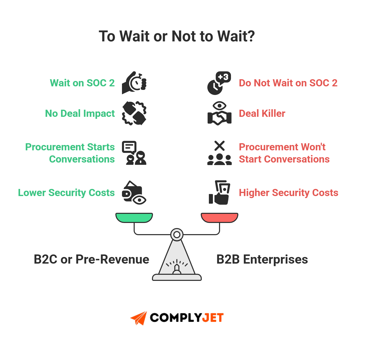 This is a decision guide illustrating when a company should or should not delay SOC 2 compliance. (source: ComplyJet)