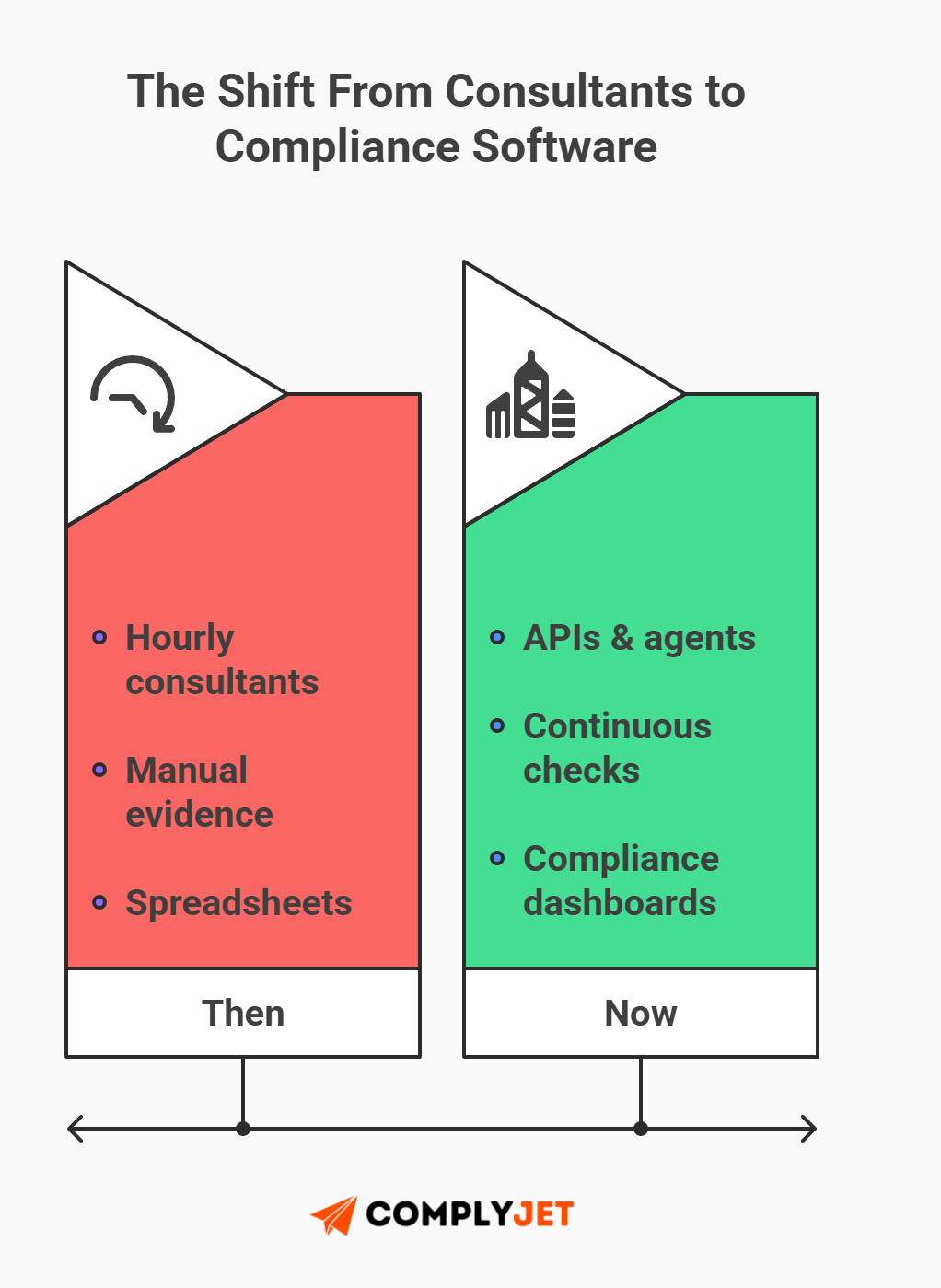 This is a visual comparison illustrating the shift from traditional consultant-led compliance using manual evidence and spreadsheets to modern compliance software powered by APIs, agents, continuous checks, and dashboards. (Source: ComplyJet)