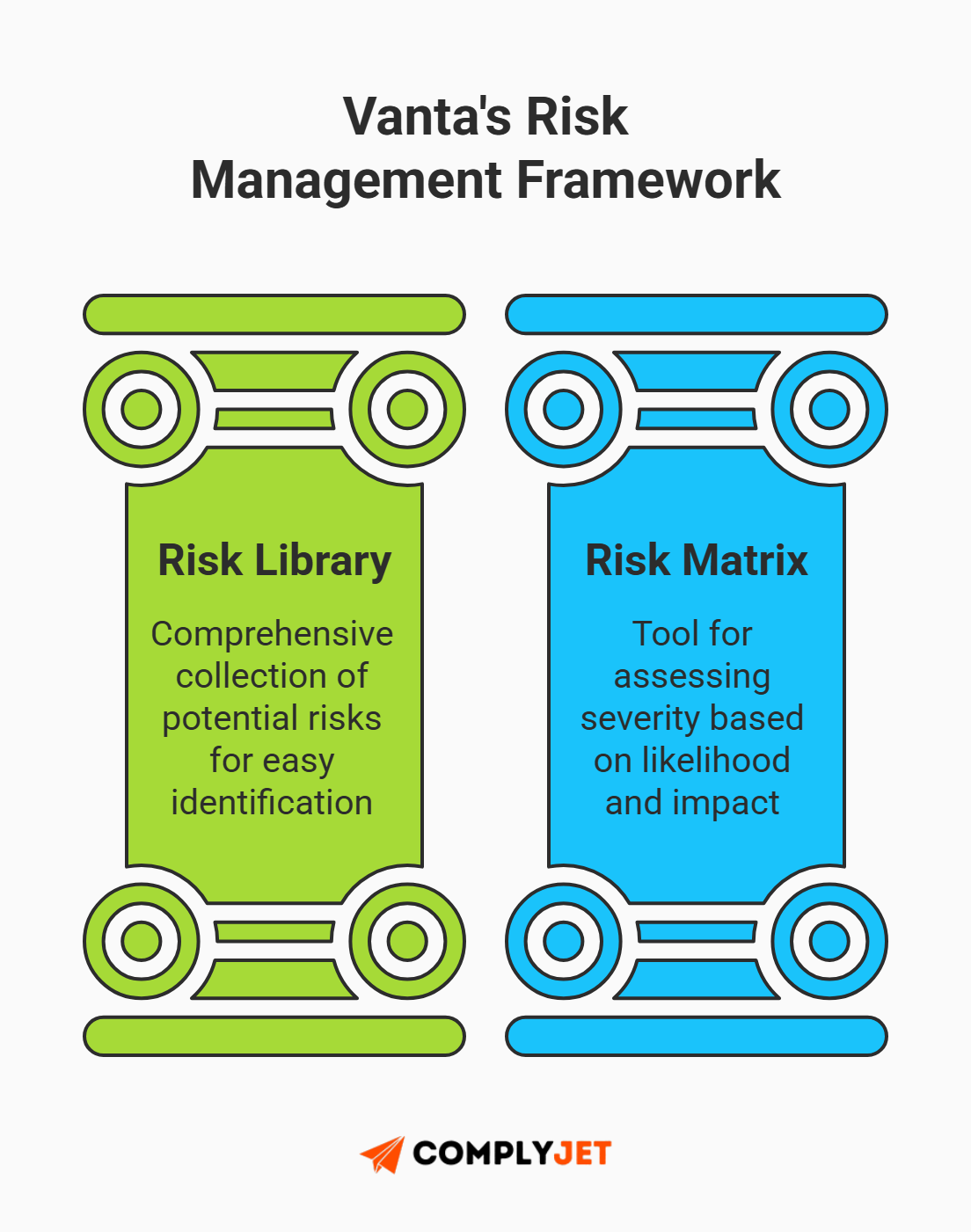 This is a visual explaining Vanta's risk management framework, showing the risk library and risk matrix used for identifying and scoring risks under ISO 27001 (source: complyjet)